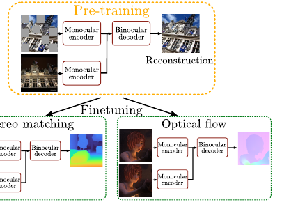 CroCo v2 pre-training for dense geometric tasks: a monocular (Siamese) encoder and a binocular decoder are pre-trained by cross-view completion (mask 90% of the first image, reconstruct it using a second view), then fine-tuned on stereo matching or optical flow with a DPT head.