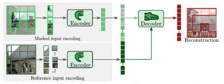 CroCo pre-training: patches of the first (masked) image and the second reference image are encoded independently by a shared Siamese ViT encoder; the decoder receives the visible first-image tokens plus mask tokens and, via cross-attention to the reference-image tokens, reconstructs the masked patches of the first image.