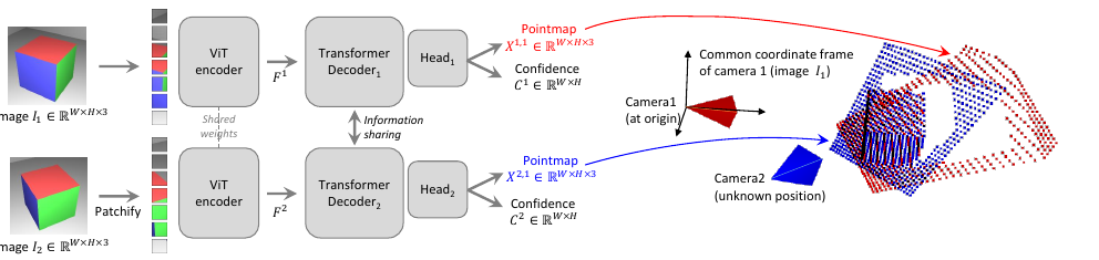 DUSt3R architecture: two views are encoded by a shared (Siamese) ViT encoder into token sets F¹, F²; two transformer decoders process them while constantly exchanging information via cross-attention; two regression heads output two pointmaps X^{1,1}, X^{2,1} — both in image 1's coordinate frame — plus confidence maps.