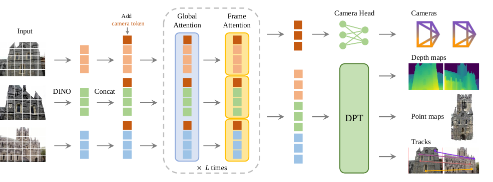 VGGT overview: N images are patchified (DINO) into tokens; the Alternating-Attention backbone interleaves frame-wise self-attention (within each image) and global self-attention (across all images), for L=24 layers with no cross-attention. Per-frame camera + register tokens are appended; prediction heads output camera parameters, depth maps, pointmaps, and dense tracking features (fed to a CoTracker2-style tracking head).