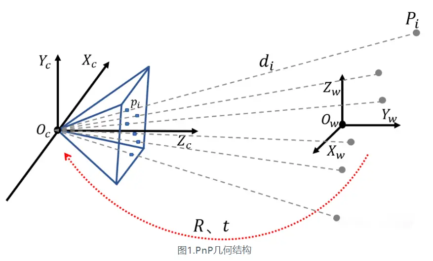 PnP 几何结构 — 已知 3D 点 P_i 及其像素投影 p_i,求相机相对世界坐标系的位姿 (R, t)