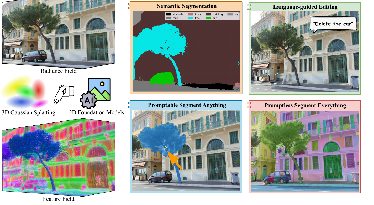 Feature 3DGS teaser (paper Fig. 1): one representation spans a radiance field and a distilled feature field, supporting novel-view semantic segmentation, language-guided editing ("delete the car"), and SAM promptable / promptless segmentation.