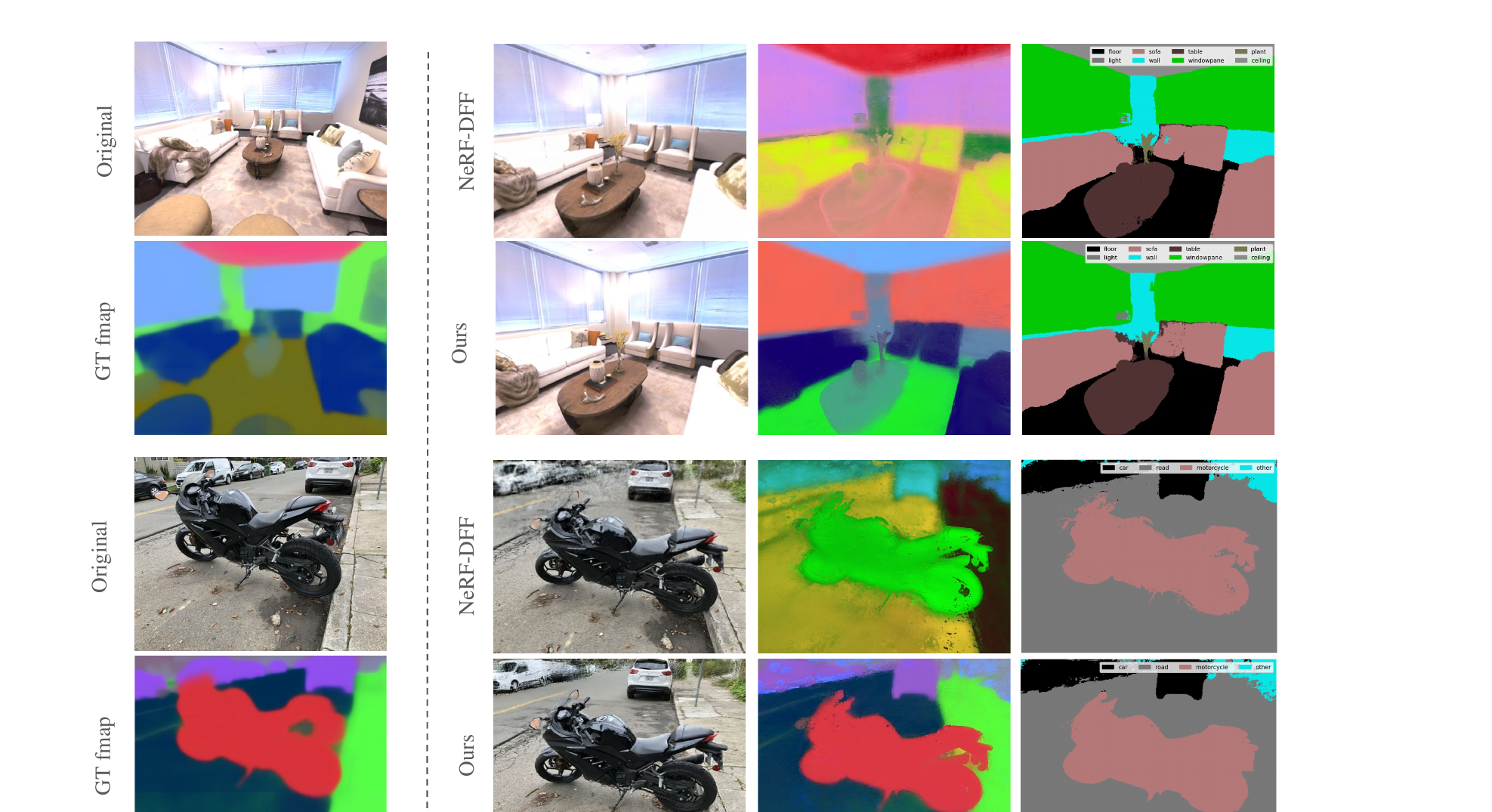 Novel-view semantic segmentation (LSeg) on Replica (top) and LLFF (bottom) (paper Fig. 3). Columns: original image / GT feature map, then NeRF-DFF and Ours, each showing rendered RGB, PCA-colored feature, and segmentation. Feature 3DGS renders sharper features and cleaner masks.