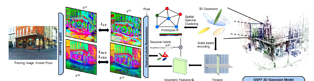 GSFF training pipeline (paper Fig. 2). Left: the GSFF encoder turns a posed training image into a 2D feature map F^{2D} and segmentation S^{2D}. Right: each Gaussian gets a scale-aware feature from the triplane (volumetric features \mathbf{G}); spectral clustering on the Delaunay graph of Gaussian centers yields prototypes P; each Gaussian is labeled by assigning its feature to a prototype; features and labels are rendered to F^{3D}, S^{3D} and aligned to the encoder maps by L_{NCE}, L_{PRO} (features) and L_{CE} (segmentation).