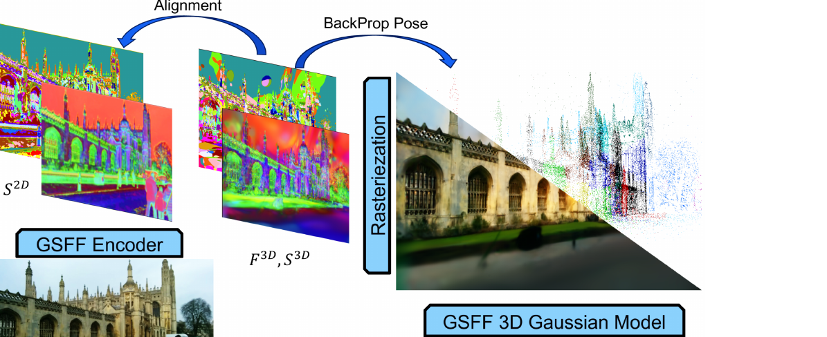 GSFF teaser (paper Fig. 1): a 2D feature map or segmentation map is extracted from a query image of unknown pose, then aligned to the feature/segmentation map rendered from the scene GSFF to estimate the pose; using segmentations instead of features makes the pipeline privacy-preserving.