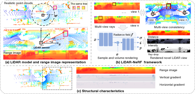 LiDAR-NeRF 流程:LiDAR 点云 → Range Image → iNGP 体渲染 → 合成新视角点云