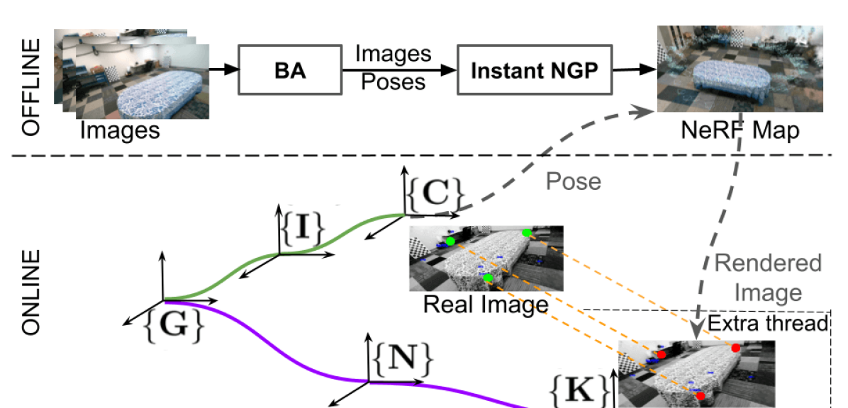 NeRF-VINS 系统架构:IMU + 相机 → MSCKF + NeRF 合成图 2D-2D 匹配 → 地图约束融合