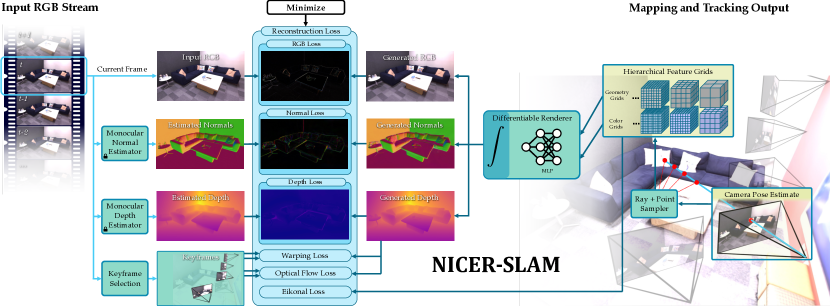 NICER-SLAM 系统架构:RGB 图像输入 → 单目先验 + 分层 SDF → 联合优化位姿与场景表示