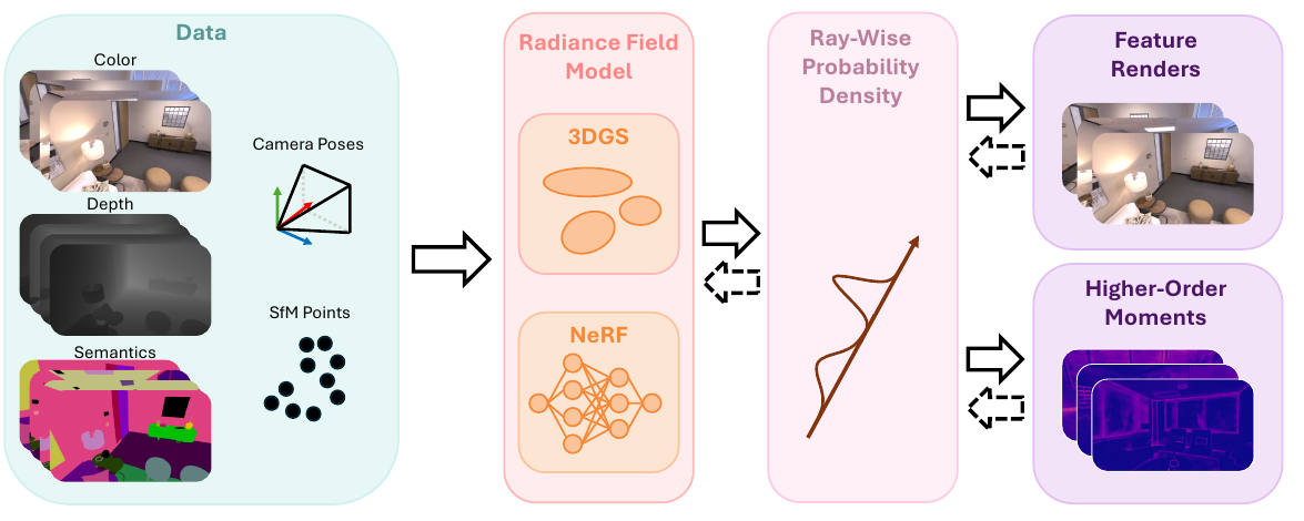 Method pipeline (paper Fig. 2): color/depth/semantic images + camera poses + an SfM point cloud -> train a radiance field (3DGS or NeRF) -> the same ray-wise probability density that produces the expected feature render also yields higher-order moments (variance) in one differentiable pass.