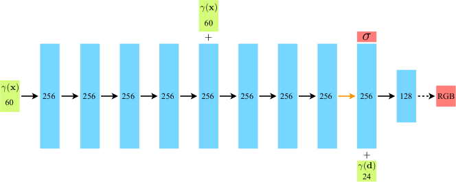 NeRF MLP 架构:γ(x) (60维) → 8层256通道 → σ 输出 + 拼接 γ(d) (24维) → 1层128通道 → RGB