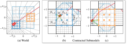 SMERF 坐标系:世界坐标 K³=3³ 格 (a)、单个子模型 contracted 坐标及 P³=4³ 延迟网络格点 (b)(c)