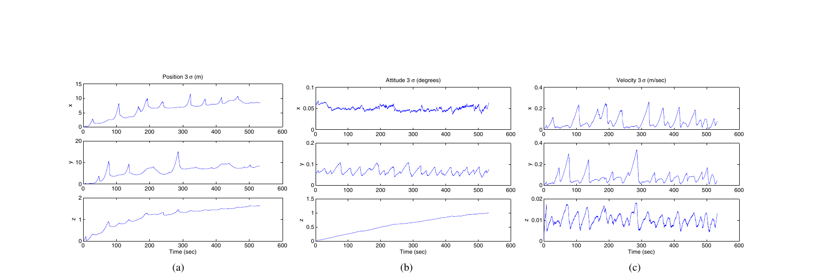 位置(a)、姿态(b)、速度(c)的 3σ 误差界;姿态精度优于 1°,速度优于 0.35 m/s