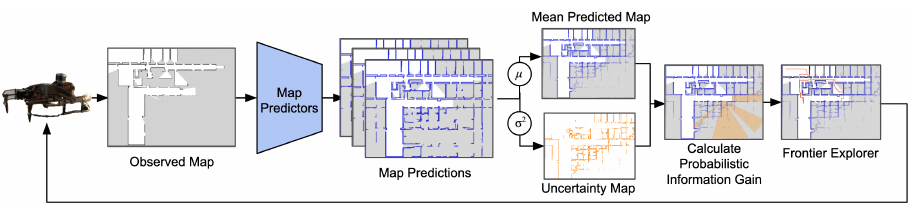 MapEx framework: the robot accumulates observations into a top-down occupancy map, which is passed to an ensemble of map predictors; mean and variance maps are used to compute probabilistic information gain per frontier, and the highest-scoring frontier becomes the next goal.