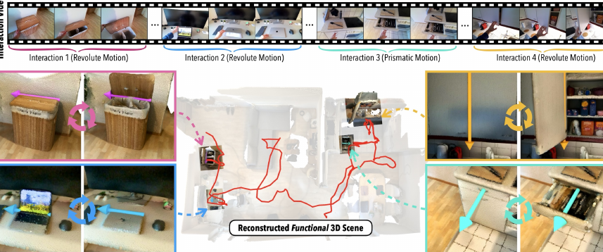 FunRec takes a single egocentric RGB-D interaction video (top: four interactions, revolute/prismatic) and reconstructs a functional 3D digital twin (center) with articulated components, their kinematic axes, per-timestep poses, and interiors.
