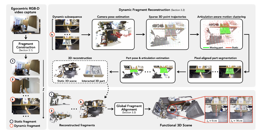 Method overview: split the egocentric video into static/dynamic fragments; per dynamic fragment estimate camera poses, sparse 3D trajectories, articulation-aware motion clusters, pixel-aligned part masks, joint part-pose/articulation optimization, and two-volume 3D reconstruction; finally align all fragments into one functional 3D scene.
