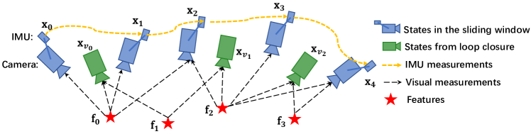 滑窗结构 — 关键帧间 IMU 约束 + 共视特征,回环帧以固定位姿参与 (论文 Fig. 3)