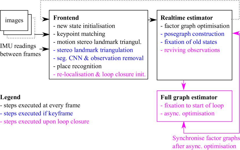 OKVIS 系统架构:Frontend(特征检测、匹配)→ Realtime Estimator(因子图优化),IMU 数据驱动状态传播