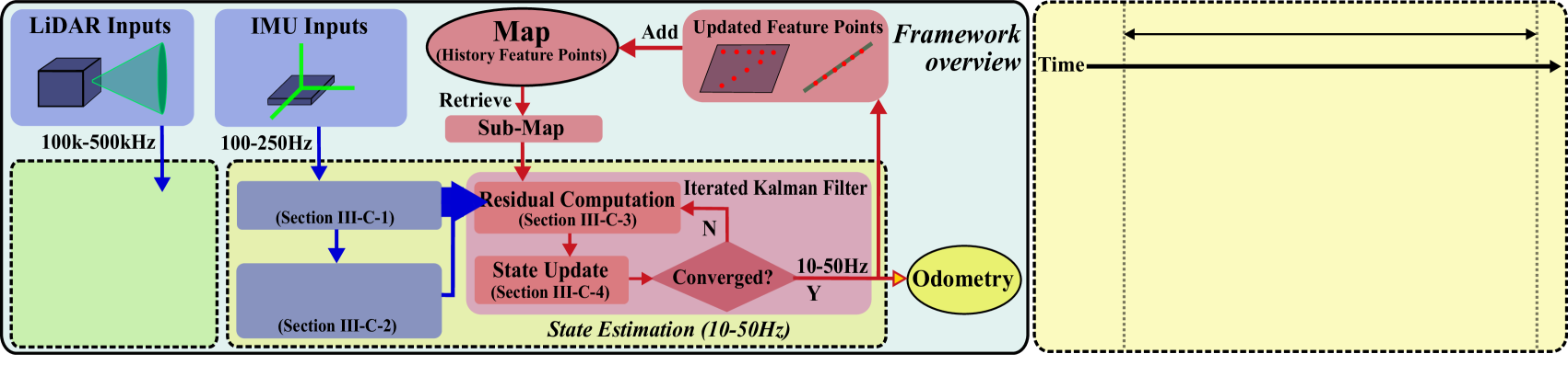 FAST-LIO 系统框架:LiDAR 输入→地图检索→残差计算→IEKF 迭代→状态更新(10–50 Hz 输出)