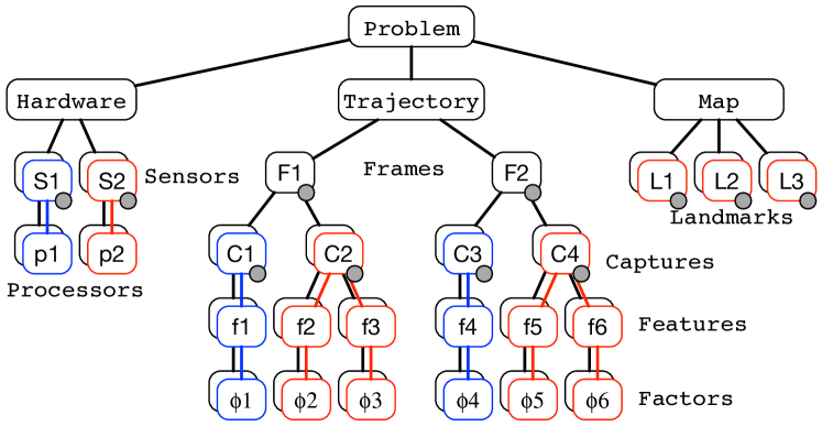 Wolf Tree 三棵子树:Hardware (Sensors/Processors) → Trajectory (Frames/Captures/Features/Factors) → Map (Landmarks)