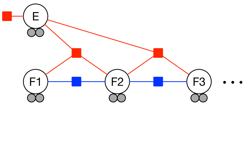 因子图:红色方块 = 地标因子(连帧 F1-F3 与地标 E),蓝色方块 = 运动因子(相邻帧 IMU/里程计约束)